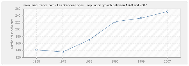 Population Les Grandes-Loges